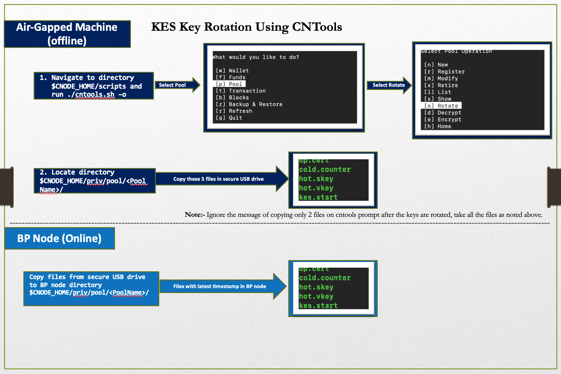 kes key rotation steps